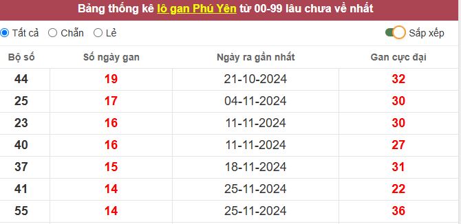 Thống kê lô gan Phú Yên lâu chưa về tới hôm nay