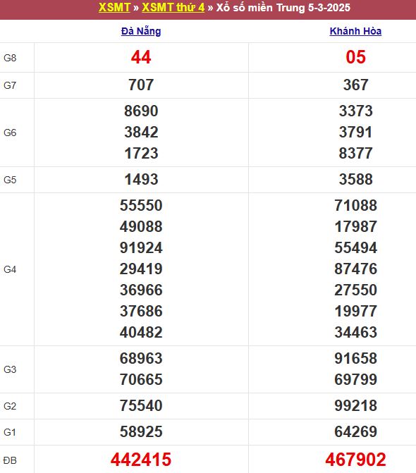 Bảng kết quả xổ số miền Trung ngày 05/03/2025