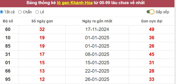 Thống kê lô gan Khánh Hòa lâu chưa về tới hôm nay