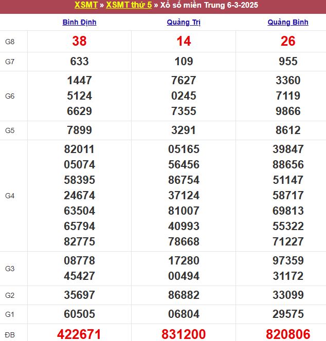 Bảng kết quả xổ số miền Trung ngày 06/03/2025