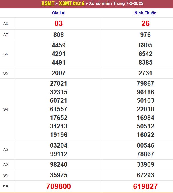 Bảng kết quả xổ số miền Trung ngày 07/03/2025