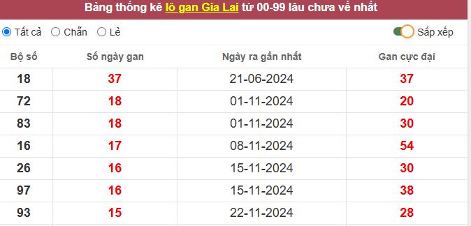 Thống kê lô gan Gia Lai lâu chưa về tới hôm nay