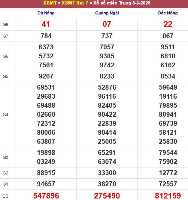 Bảng kết quả xổ số miền Trung ngày 08/03/2025