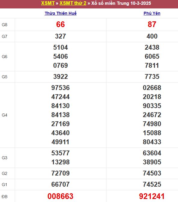 Bảng kết quả xổ số miền Trung ngày 10/03/2025