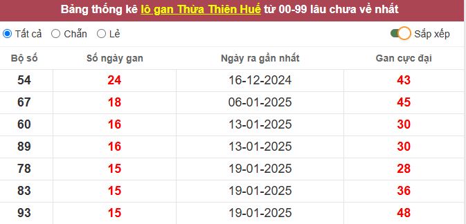 Thống kê lô gan Thừa Thiên Huế lâu chưa về tới hôm nay