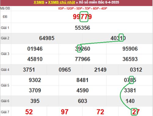 Bảng kết quả xổ số miền Bắc ngày hôm qua