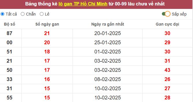 Thống kê lô gan TP. Hồ Chí Minh lâu chưa về tới hôm nay