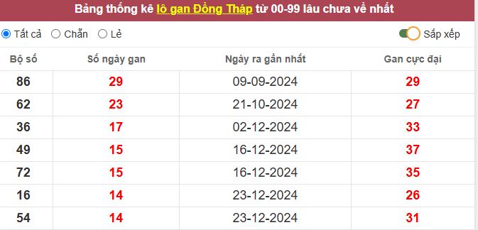 Thống kê lô gan Đồng Tháp lâu chưa về tới hôm nay
