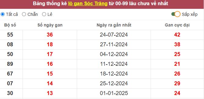 Thống kê lô gan Sóc Trăng lâu chưa về tới hôm nay