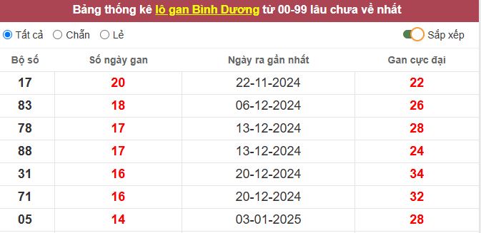 Thống kê lô gan Bình Dương lâu chưa về tới hôm nay