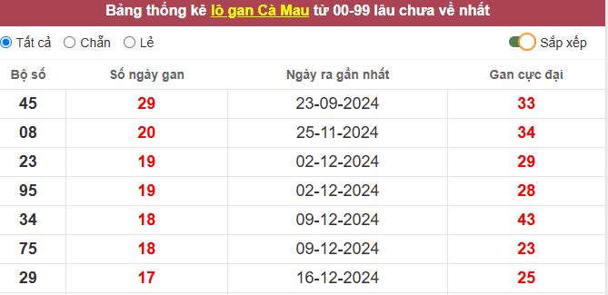 Thống kê lô gan Cà Mau lâu chưa về tới hôm nay