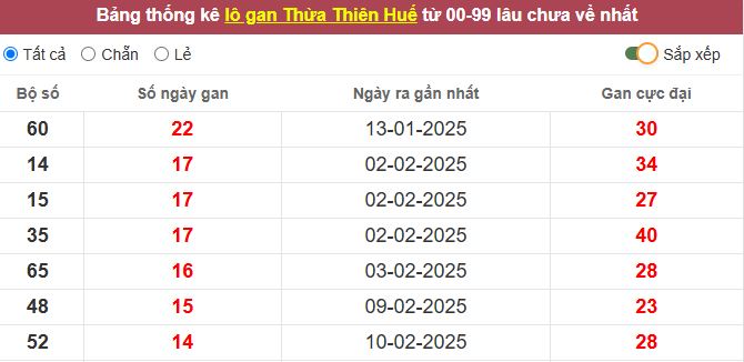 Thống kê lô gan Thừa Thiên Huế lâu chưa về tới hôm nay