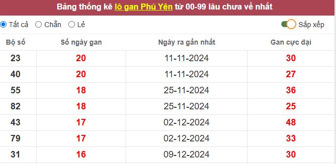 Thống kê lô gan Phú Yên lâu chưa về tới hôm nay