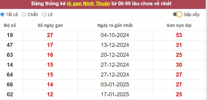 Thống kê lô gan Ninh Thuận lâu chưa về tới hôm nay