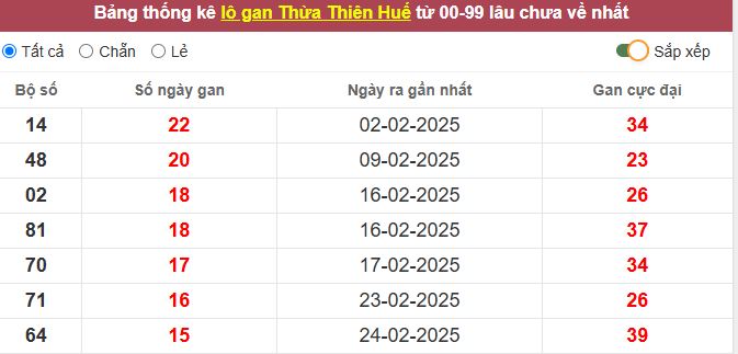 Thống kê lô gan Thừa Thiên Huế lâu chưa về tới hôm nay