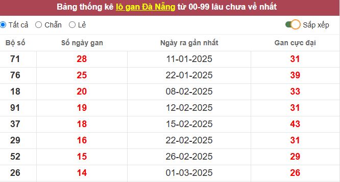 Thống kê lô gan Đà Nẵng lâu chưa về tới hôm nay