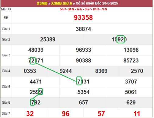Bảng kết quả xổ số miền Bắc ngày hôm qua