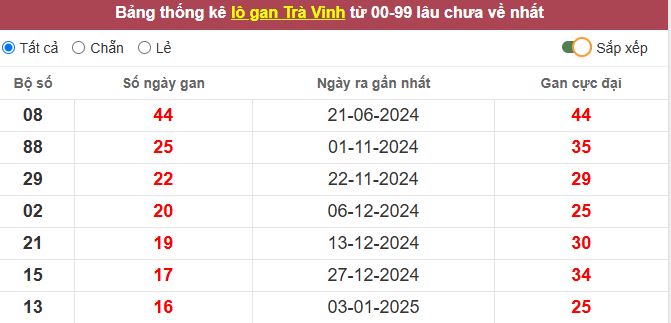 Thống kê lô gan Trà Vinh lâu chưa về tới hôm nay