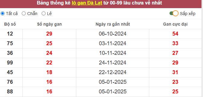 Thống kê lô gan Đà Lạt lâu chưa về tới hôm nay
