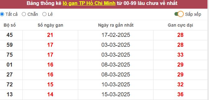 Thống kê lô gan TP. Hồ Chí Minh lâu chưa về tới hôm nay