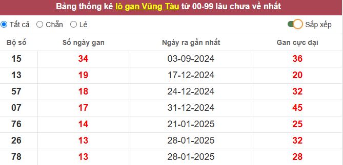 Thống kê lô gan Vũng Tàu lâu chưa về tới hôm nay