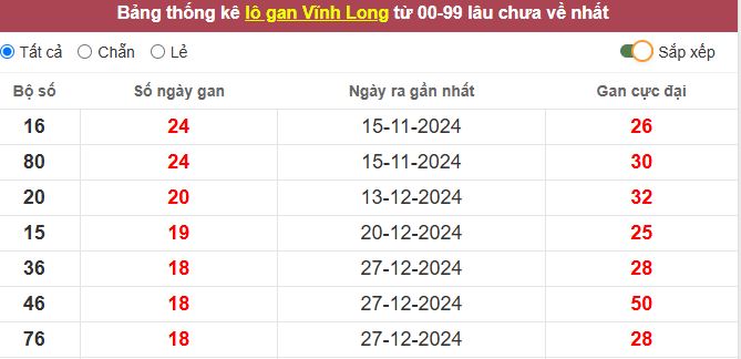 Thống kê lô gan Vĩnh Long lâu chưa về tới hôm nay