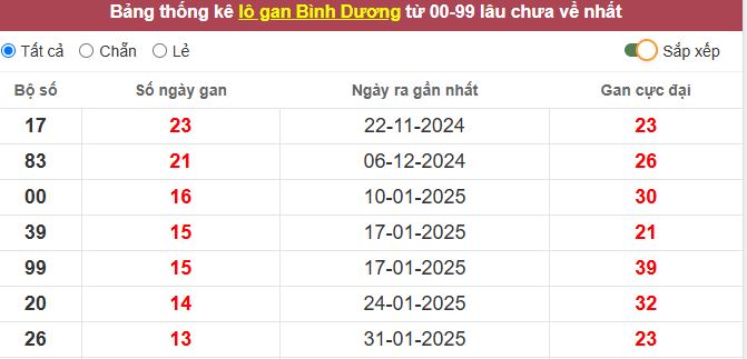 Thống kê lô gan Bình Dương lâu chưa về tới hôm nay