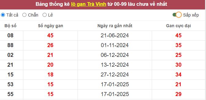 Thống kê lô gan Trà Vinh lâu chưa về tới hôm nay