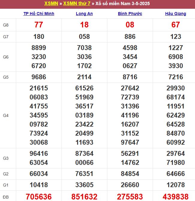 Bảng kết quả xổ số miền Nam ngày 03/05/2025