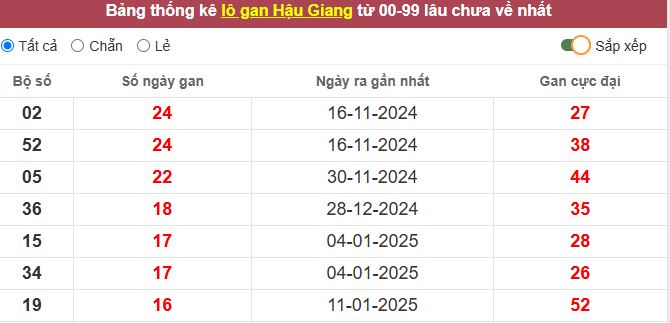 Thống kê lô gan Hậu Giang lâu chưa về tới hôm nay