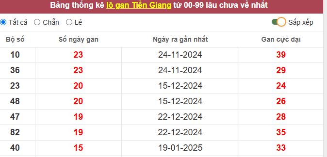 Thống kê lô gan Tiền Giang lâu chưa về tới hôm nay