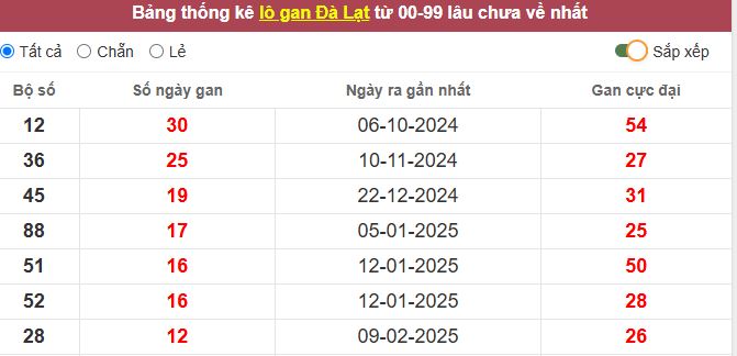 Thống kê lô gan Đà Lạt lâu chưa về tới hôm nay
