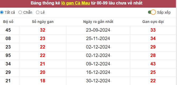 Thống kê lô gan Cà Mau lâu chưa về tới hôm nay