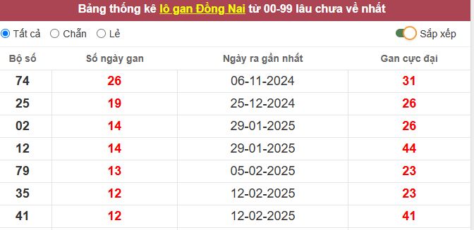Thống kê lô gan Đồng Nai lâu chưa về tới hôm nay