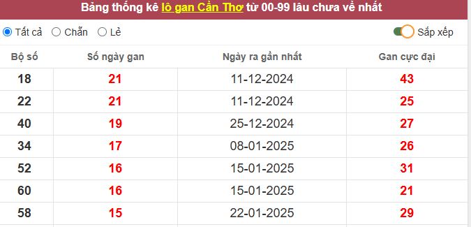 Thống kê lô gan Cần Thơ lâu chưa về tới hôm nay