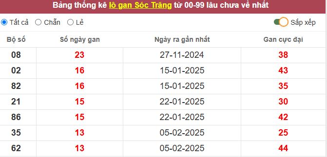 Thống kê lô gan Sóc Trăng lâu chưa về tới hôm nay