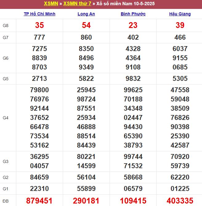 Bảng kết quả xổ số miền Nam ngày 10/05/2025