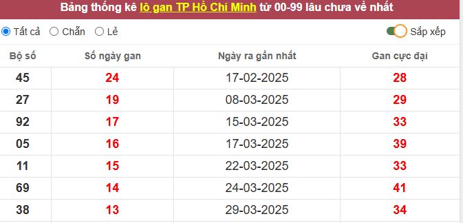 Thống kê lô gan TP. Hồ Chí Minh lâu chưa về tới hôm nay