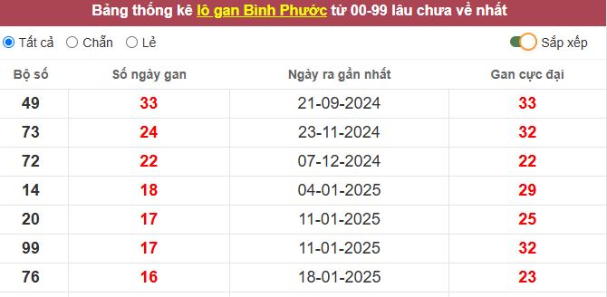 Thống kê lô gan Bình Phước lâu chưa về tới hôm nay