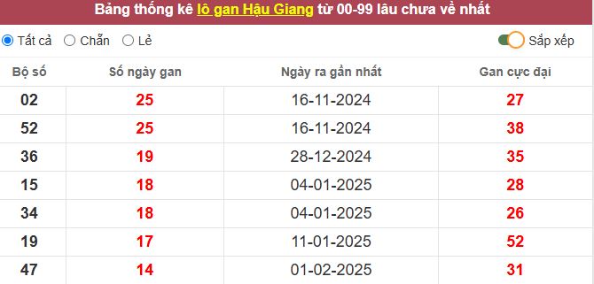 Thống kê lô gan Hậu Giang lâu chưa về tới hôm nay