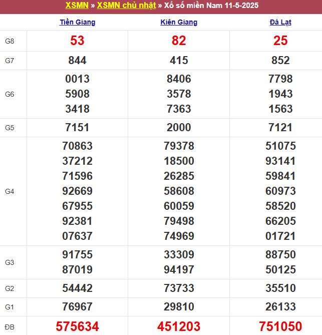 Bảng kết quả xổ số miền Nam ngày 11/05/2025