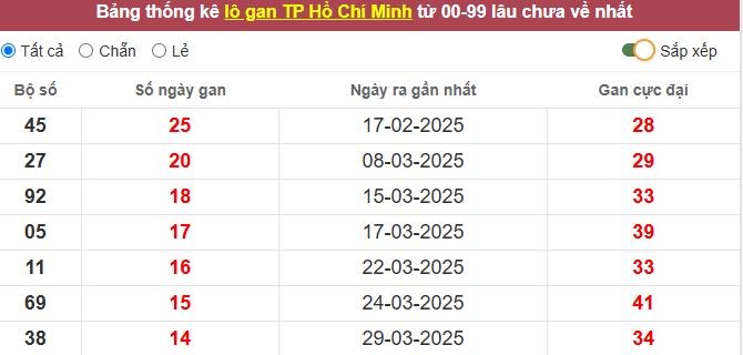 Thống kê lô gan TP. Hồ Chí Minh lâu chưa về tới hôm nay