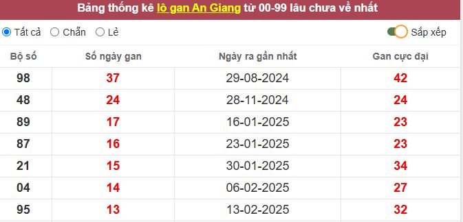 Thống kê lô gan An Giang lâu chưa về tới hôm nay