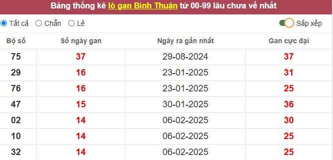 Thống kê lô gan Bình Thuận lâu chưa về tới hôm nay