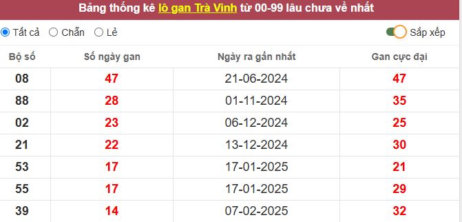 Thống kê lô gan Trà Vinh lâu chưa về tới hôm nay