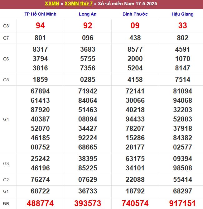 Bảng kết quả xổ số miền Nam ngày 17/05/2025