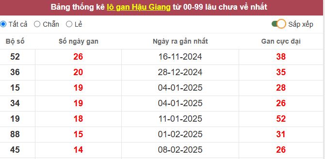 Thống kê lô gan Hậu Giang lâu chưa về tới hôm nay