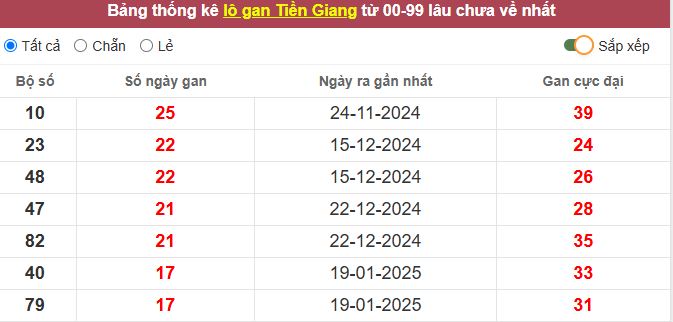 Thống kê lô gan Tiền Giang lâu chưa về tới hôm nay