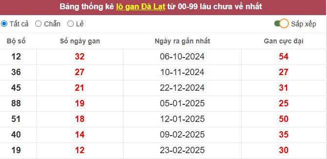Thống kê lô gan Đà Lạt lâu chưa về tới hôm nay