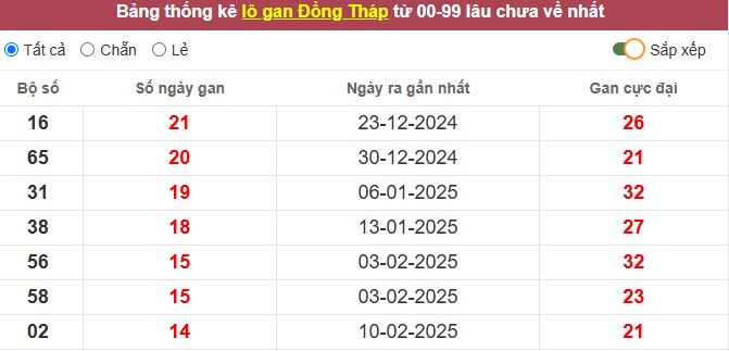 Thống kê lô gan Đồng Tháp lâu chưa về tới hôm nay
